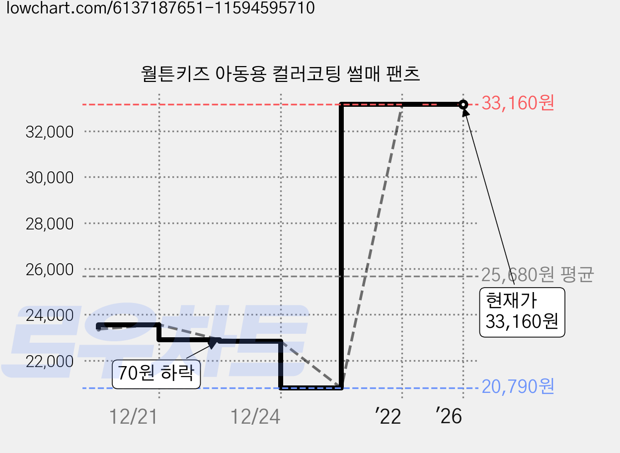 월튼키즈 아동용 컬러코팅 썰매 팬츠 가격 변동 차트, 현재가 33,160원, 역대최저가