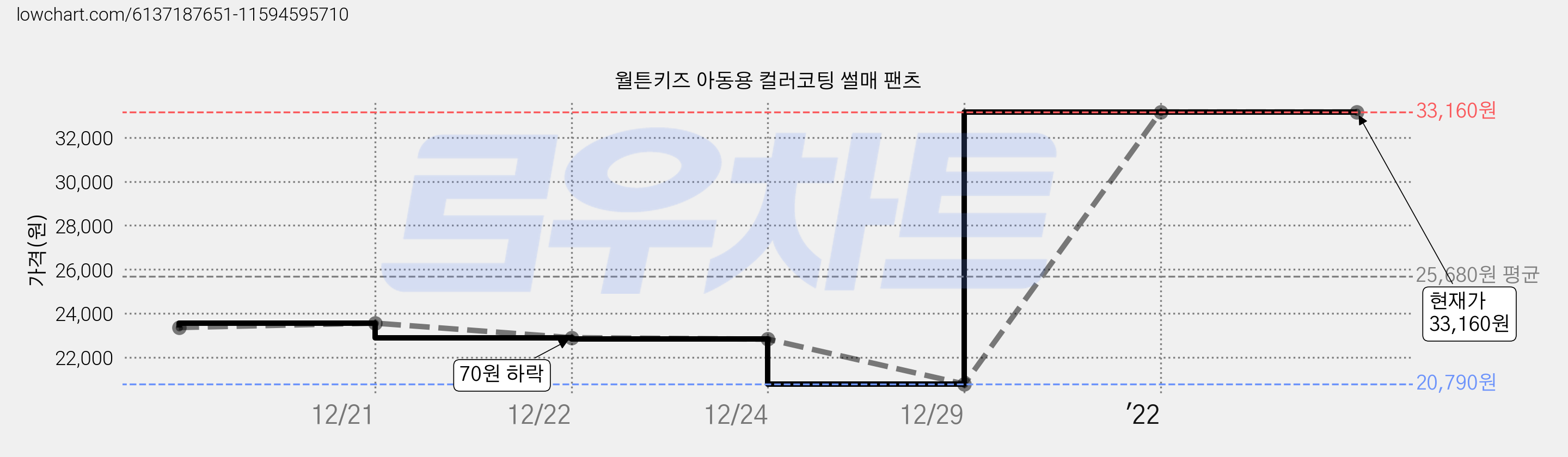 월튼키즈 아동용 컬러코팅 썰매 팬츠 가격 변동 차트, 현재가 33,160원, 역대최저가