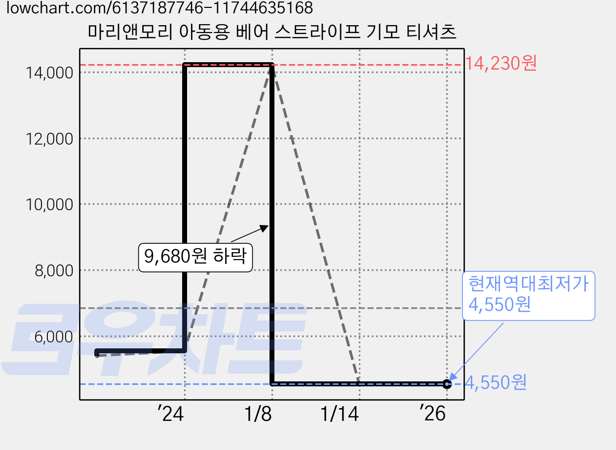 마리앤모리 아동용 베어 스트라이프 기모 티셔츠 가격 변동 차트, 현재가 4,550원, 역대최저가