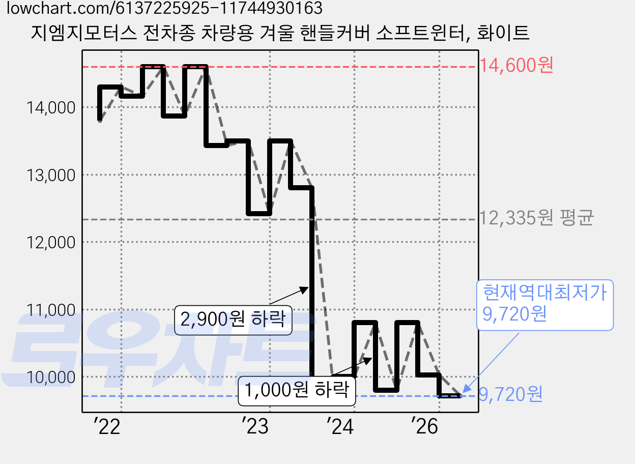 지엠지모터스 전차종 차량용 겨울 핸들커버 소프트윈터, 화이트 가격 변동 차트, 현재가 9,720원, 역대최저가