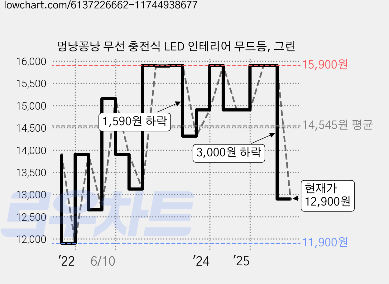 멍냥꽁냥 무선 충전식 LED 인테리어 무드등, 그린 가격 변동 차트, 현재가 12,900원, 관측 최저가 11,900원