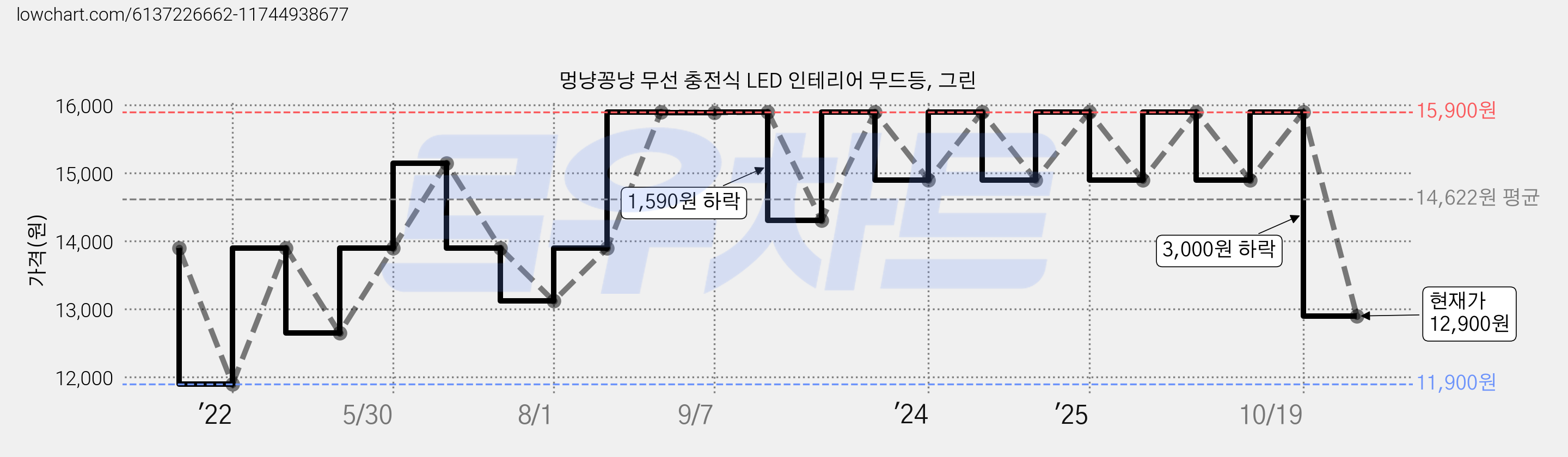 멍냥꽁냥 무선 충전식 LED 인테리어 무드등, 그린 가격 변동 차트, 현재가 12,900원, 관측 최저가 11,900원