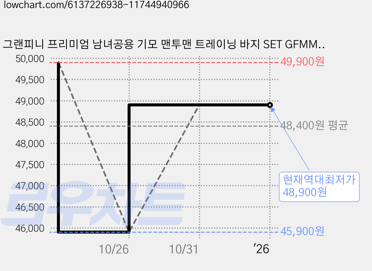 그랜피니 프리미엄 남녀공용 기모 맨투맨 트레이닝 바지 SET GFMM02 가격 변동 차트, 현재가 48,900원, 역대최저가