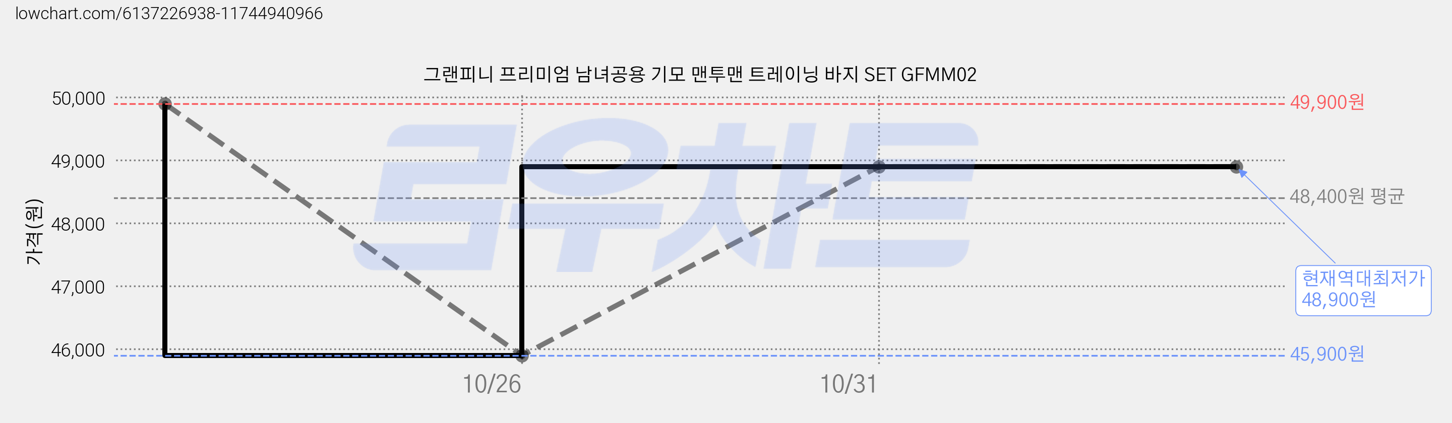 그랜피니 프리미엄 남녀공용 기모 맨투맨 트레이닝 바지 SET GFMM02 가격 변동 차트, 현재가 48,900원, 역대최저가