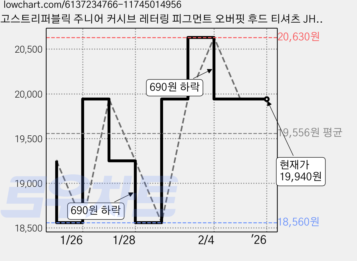 고스트리퍼블릭 주니어 커시브 레터링 피그먼트 오버핏 후드 티셔츠 JHT-J459 가격 변동 차트, 현재가 19,940원, 역대최저가