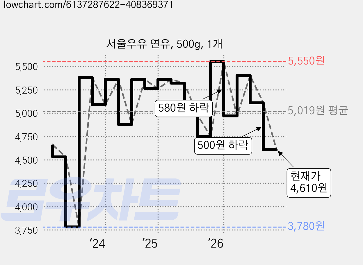 서울우유 연유, 500g, 1개 가격 변동 차트, 현재가 4,610원, 관측 최저가 2,700원