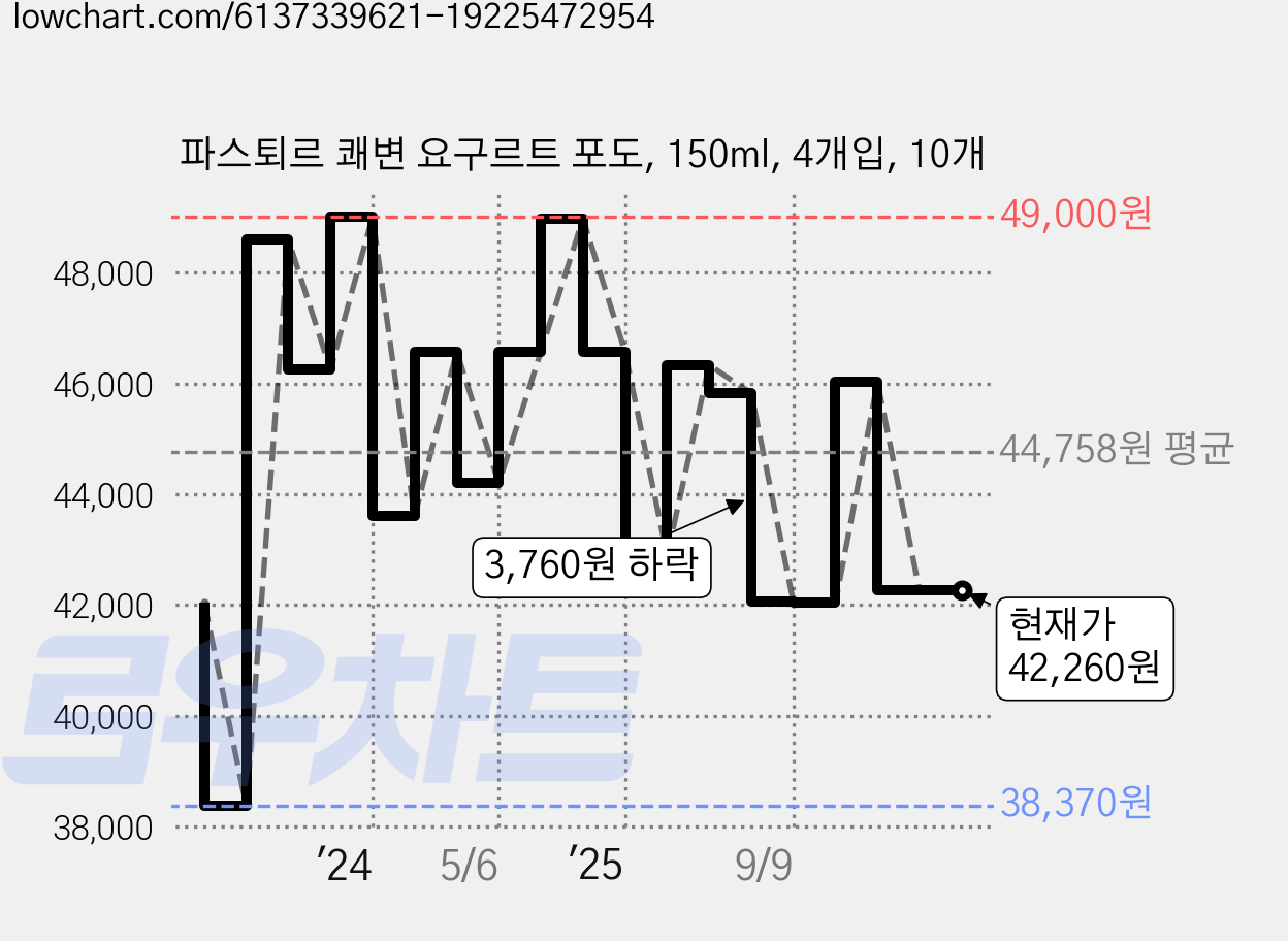 파스퇴르 쾌변 요구르트 포도, 150ml, 4개입, 10개 가격 변동 차트, 현재가 42,260원, 관측 최저가 38,370원