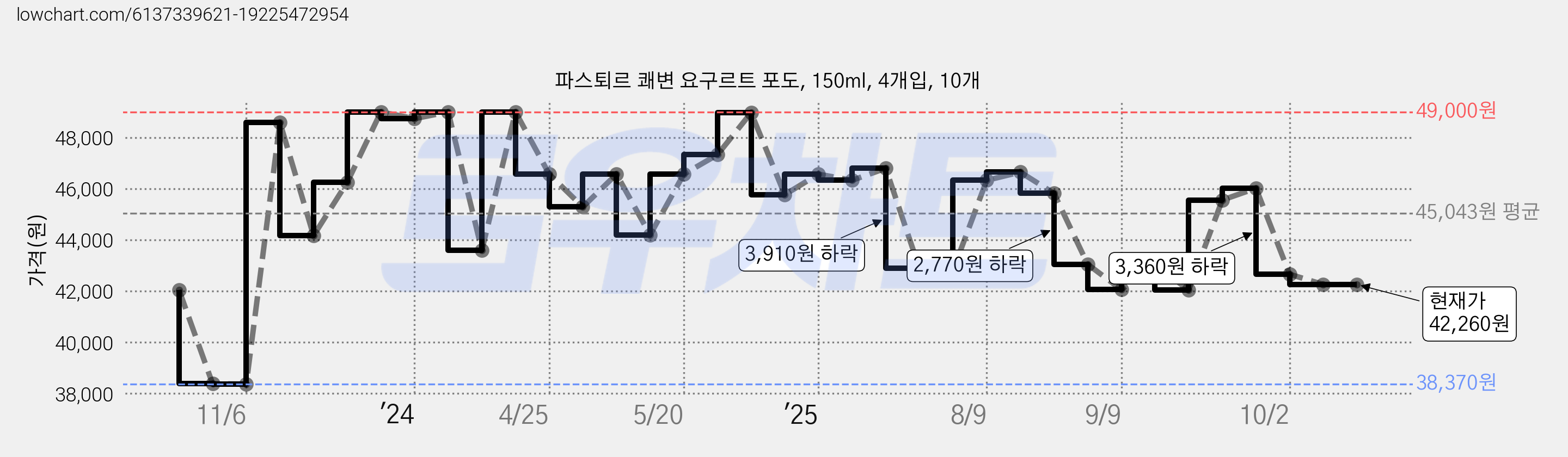 파스퇴르 쾌변 요구르트 포도, 150ml, 4개입, 10개 가격 변동 차트, 현재가 42,260원, 관측 최저가 38,370원