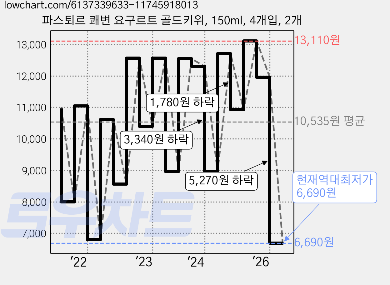 파스퇴르 쾌변 요구르트 골드키위, 150ml, 4개입, 2개 가격 변동 차트, 현재가 6,690원, 역대최저가