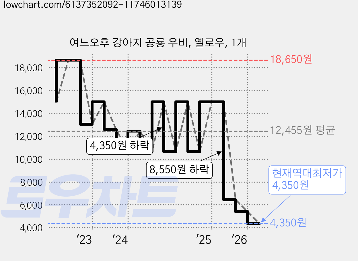 여느오후 강아지 공룡 우비, 옐로우, 1개 가격 변동 차트, 현재가 4,350원, 역대최저가