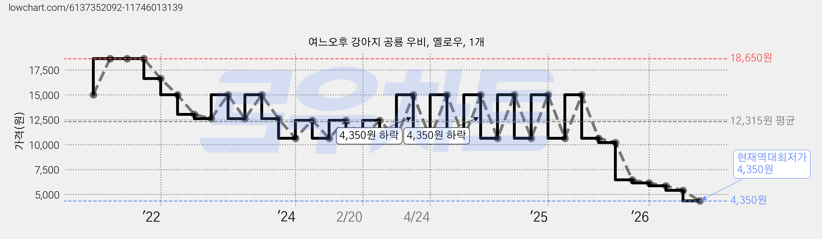 여느오후 강아지 공룡 우비, 옐로우, 1개 가격 변동 차트, 현재가 4,350원, 역대최저가