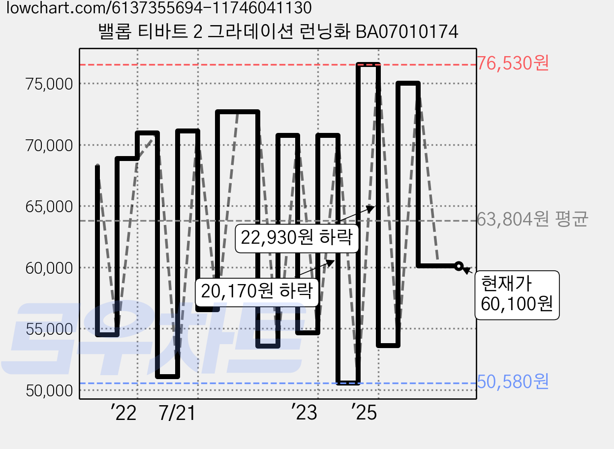 밸롭 티바트 2 그라데이션 런닝화 BA07010174 가격 변동 차트, 현재가 60,100원, 관측 최저가 50,580원