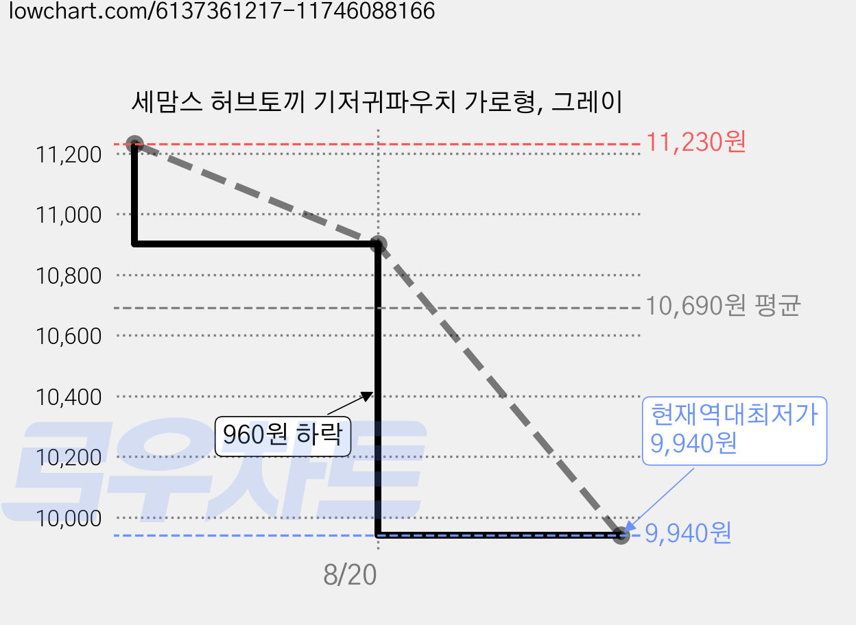 세맘스 허브토끼 기저귀파우치 가로형, 그레이 가격 변동 차트, 현재가 9,940원, 역대최저가