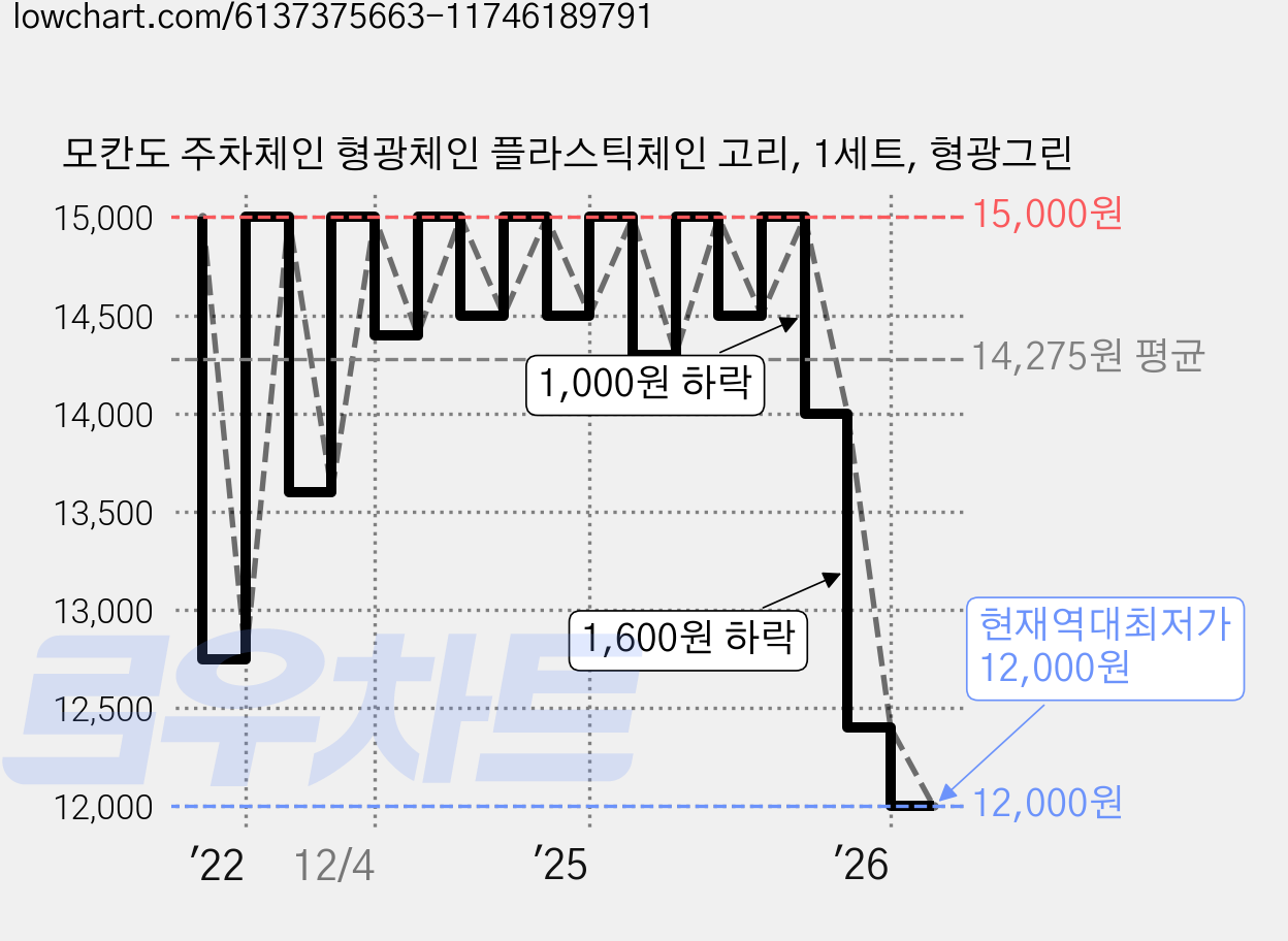 모칸도 주차체인 형광체인 플라스틱체인 고리, 1세트, 형광그린 가격 변동 차트, 현재가 12,000원, 역대최저가
