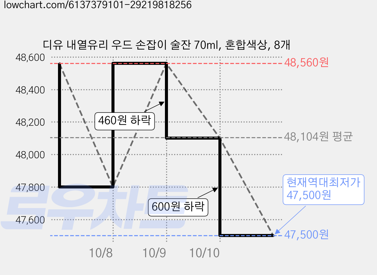 디유 내열유리 우드 손잡이 술잔 70ml, 혼합색상, 8개 가격 변동 차트, 현재가 47,500원, 역대최저가