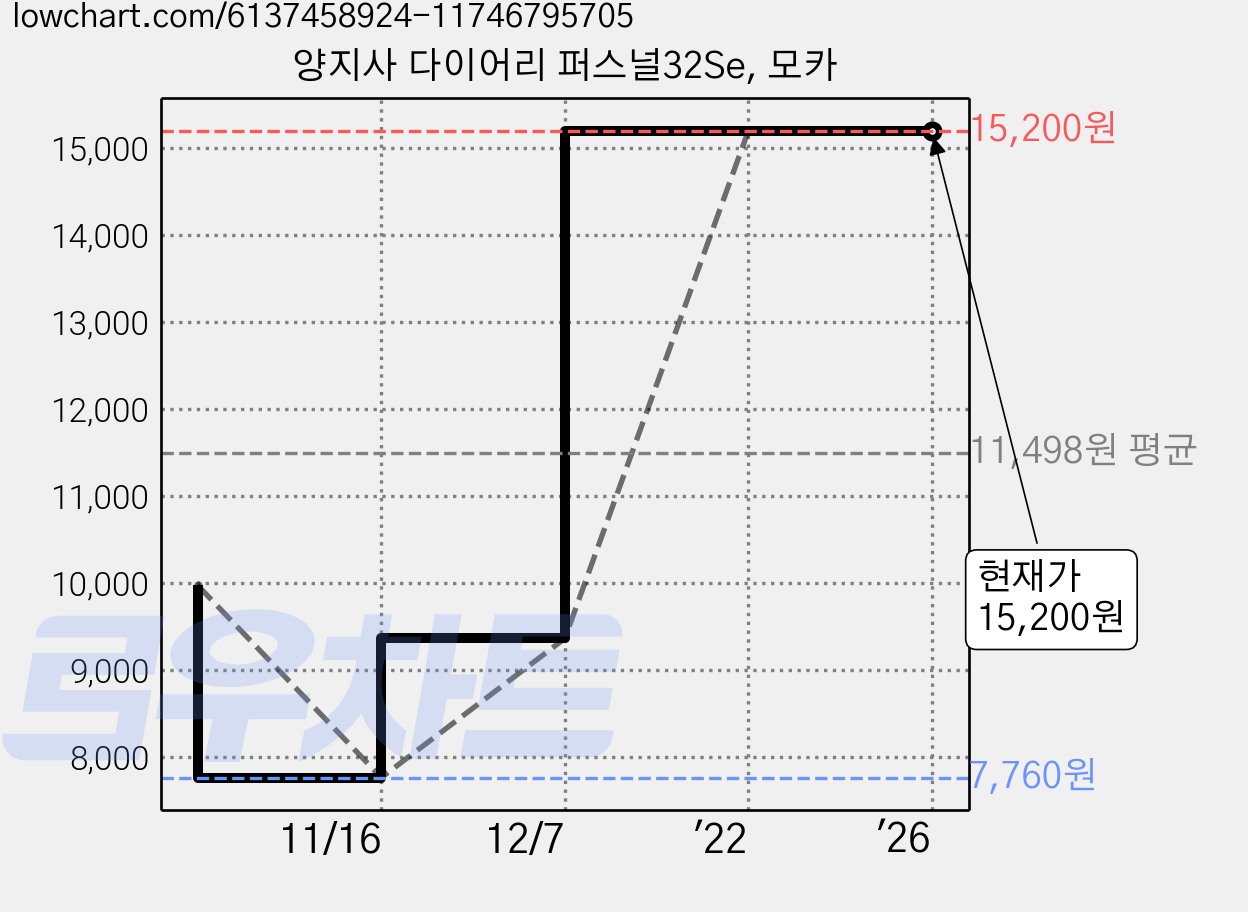 양지사 다이어리 퍼스널32Se, 모카 가격 변동 차트, 현재가 15,200원, 역대최저가
