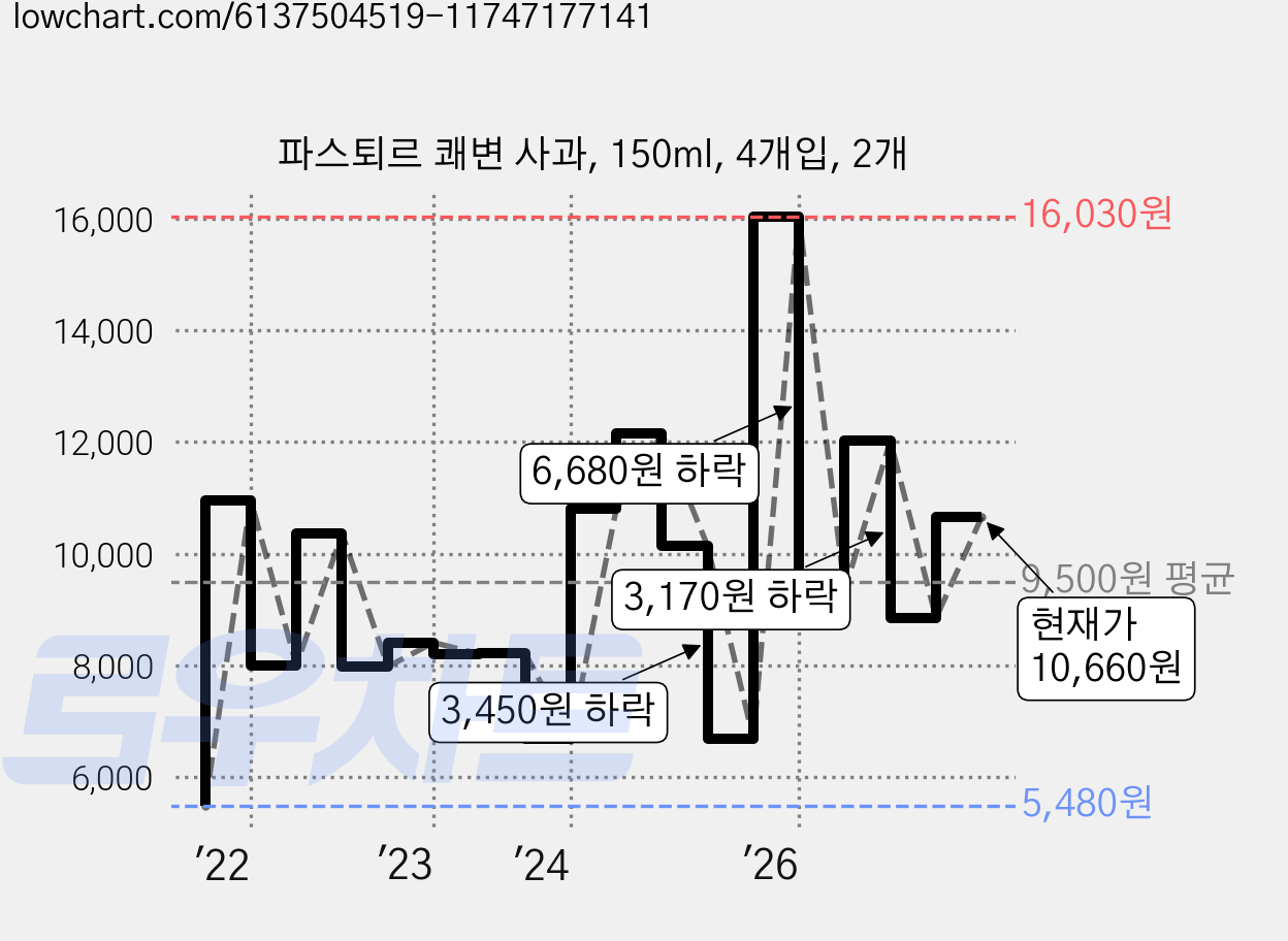 파스퇴르 쾌변 사과, 150ml, 4개입, 2개 가격 변동 차트, 현재가 10,660원, 관측 최저가 5,480원