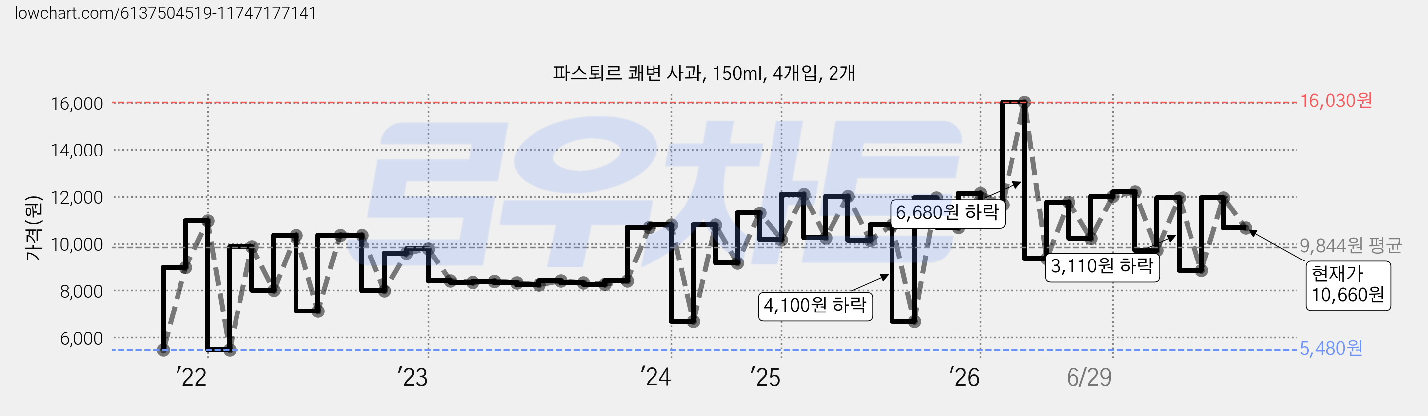 파스퇴르 쾌변 사과, 150ml, 4개입, 2개 가격 변동 차트, 현재가 10,660원, 관측 최저가 5,480원