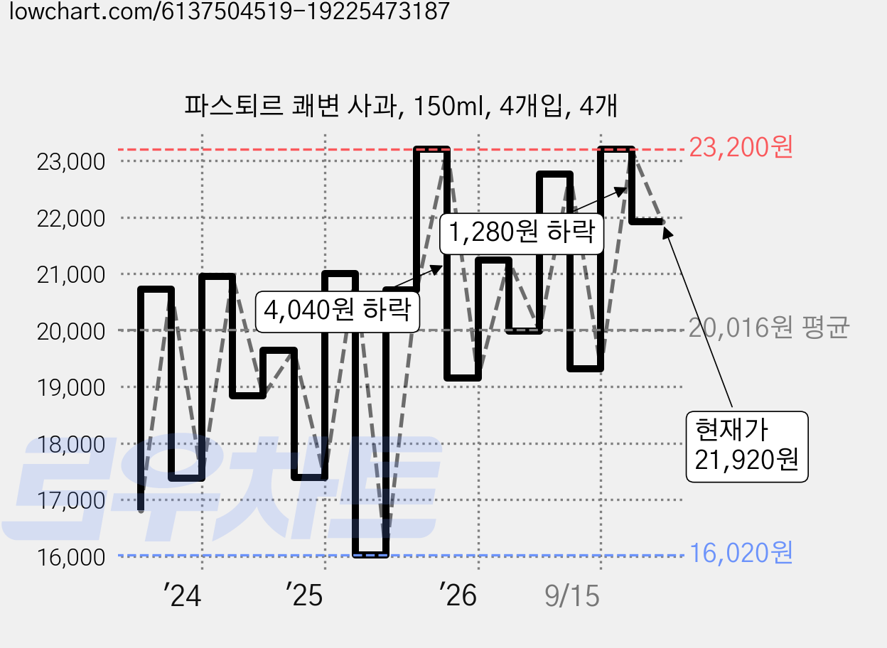 파스퇴르 쾌변 사과, 150ml, 4개입, 4개 가격 변동 차트, 현재가 21,920원, 관측 최저가 16,020원