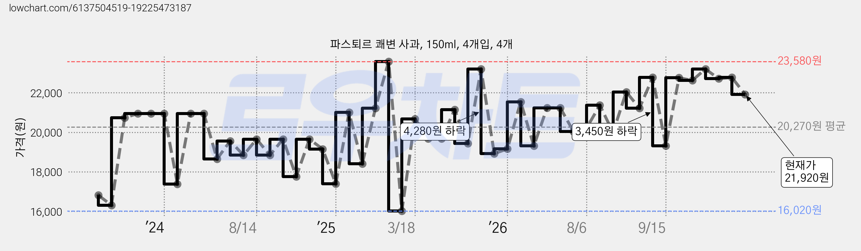 파스퇴르 쾌변 사과, 150ml, 4개입, 4개 가격 변동 차트, 현재가 21,920원, 관측 최저가 16,020원