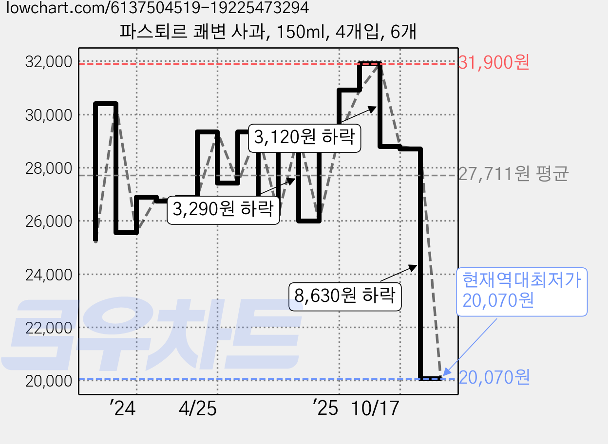 파스퇴르 쾌변 사과, 150ml, 4개입, 6개 가격 변동 차트, 현재가 20,070원, 역대최저가