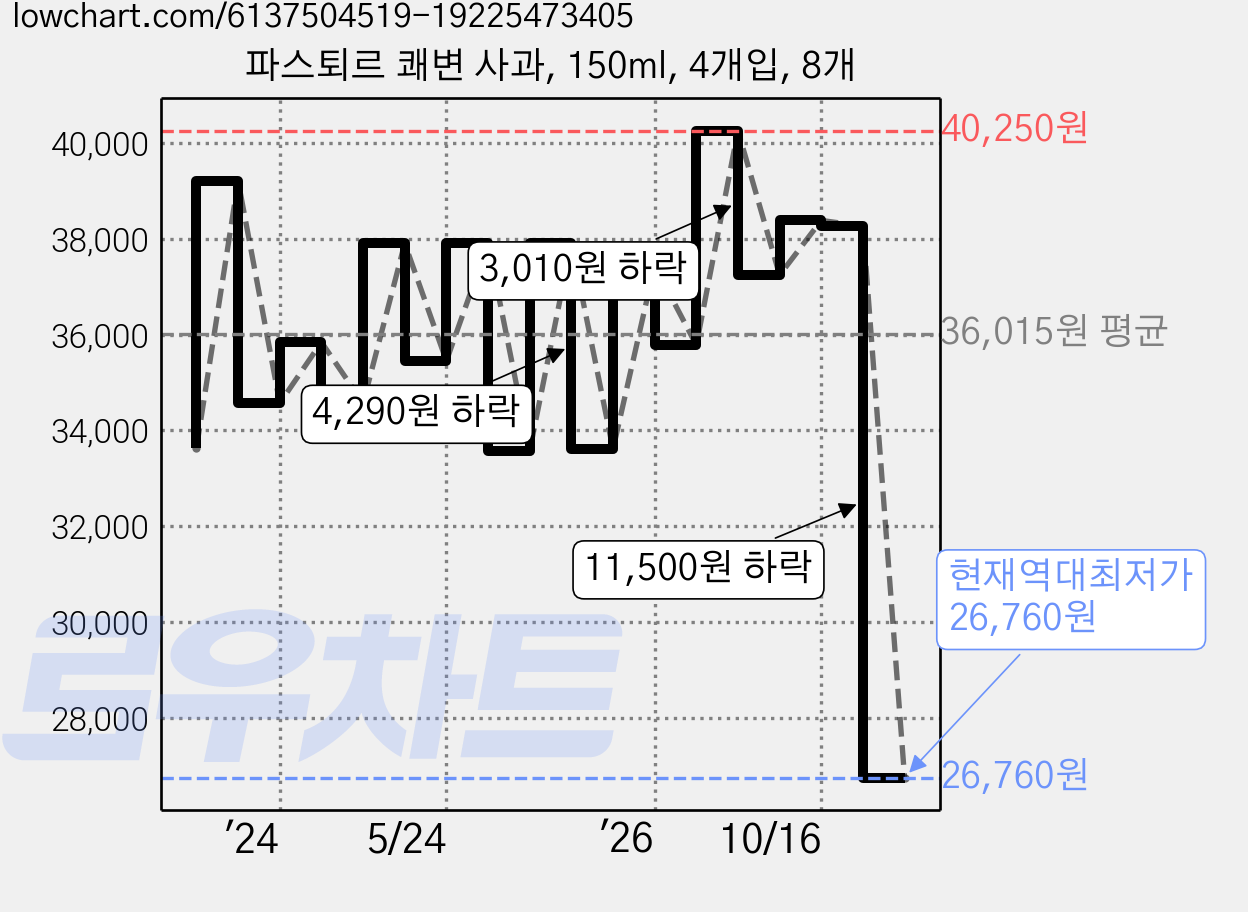 파스퇴르 쾌변 사과, 150ml, 4개입, 8개 가격 변동 차트, 현재가 26,760원, 역대최저가