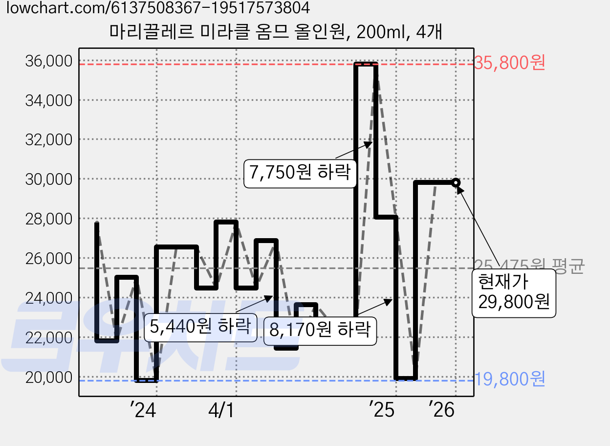 마리끌레르 미라클 옴므 올인원, 200ml, 4개 가격 변동 차트, 현재가 29,800원, 역대최저가