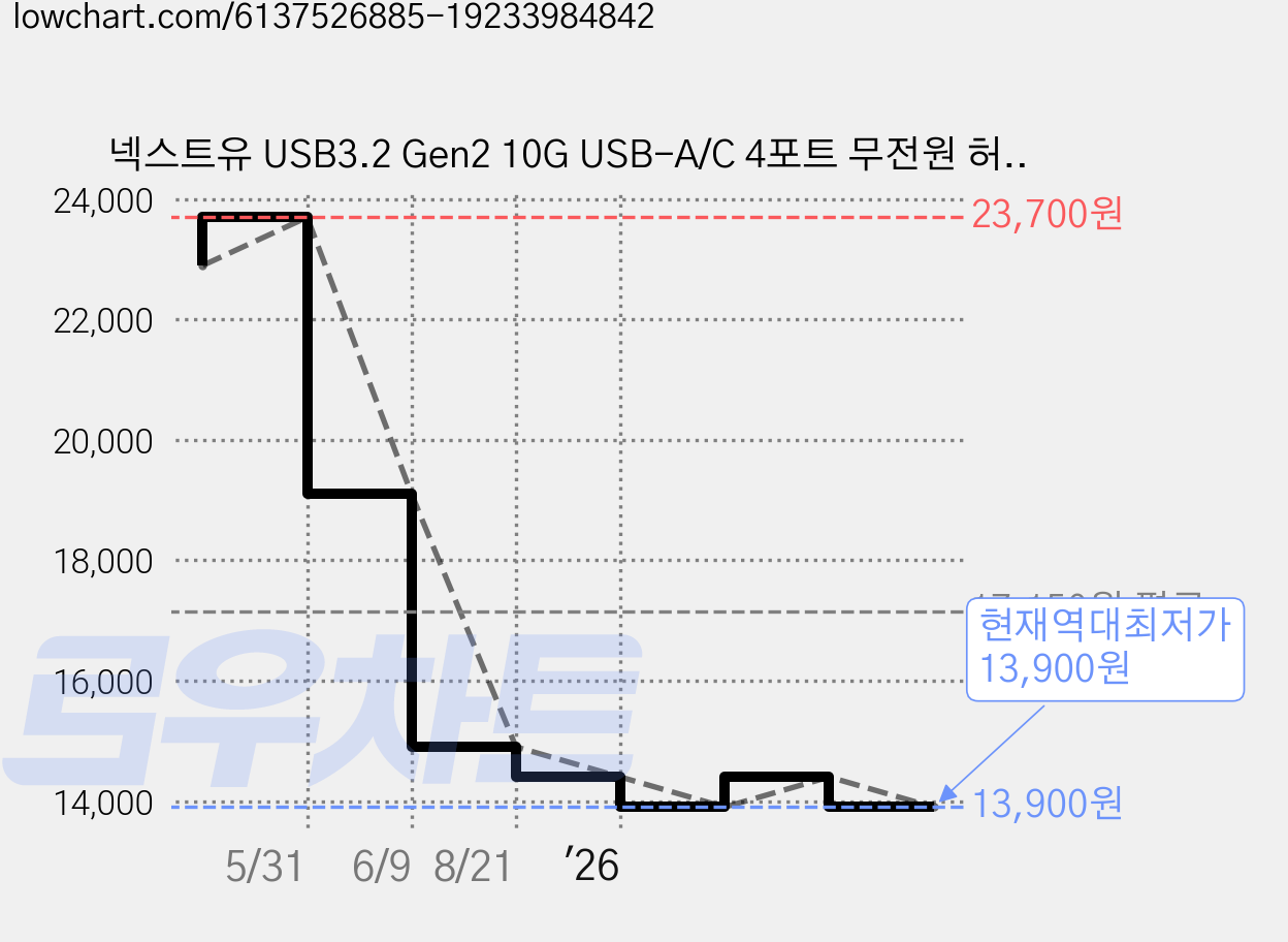 넥스트유 USB3.2 Gen2 10G USB-A/C 4포트 무전원 허브 NEXT-3422U3-10G, 블랙 가격 변동 차트, 현재가 13,900원, 역대최저가