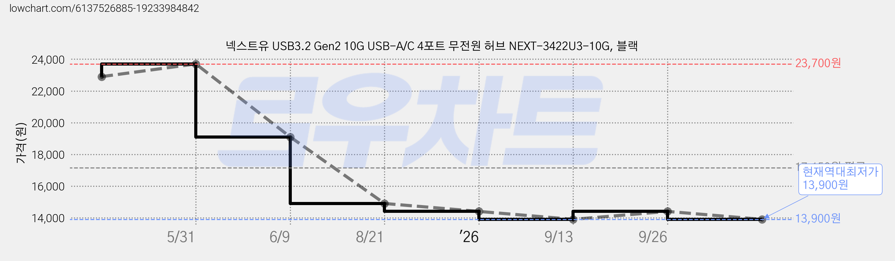 넥스트유 USB3.2 Gen2 10G USB-A/C 4포트 무전원 허브 NEXT-3422U3-10G, 블랙 가격 변동 차트, 현재가 13,900원, 역대최저가