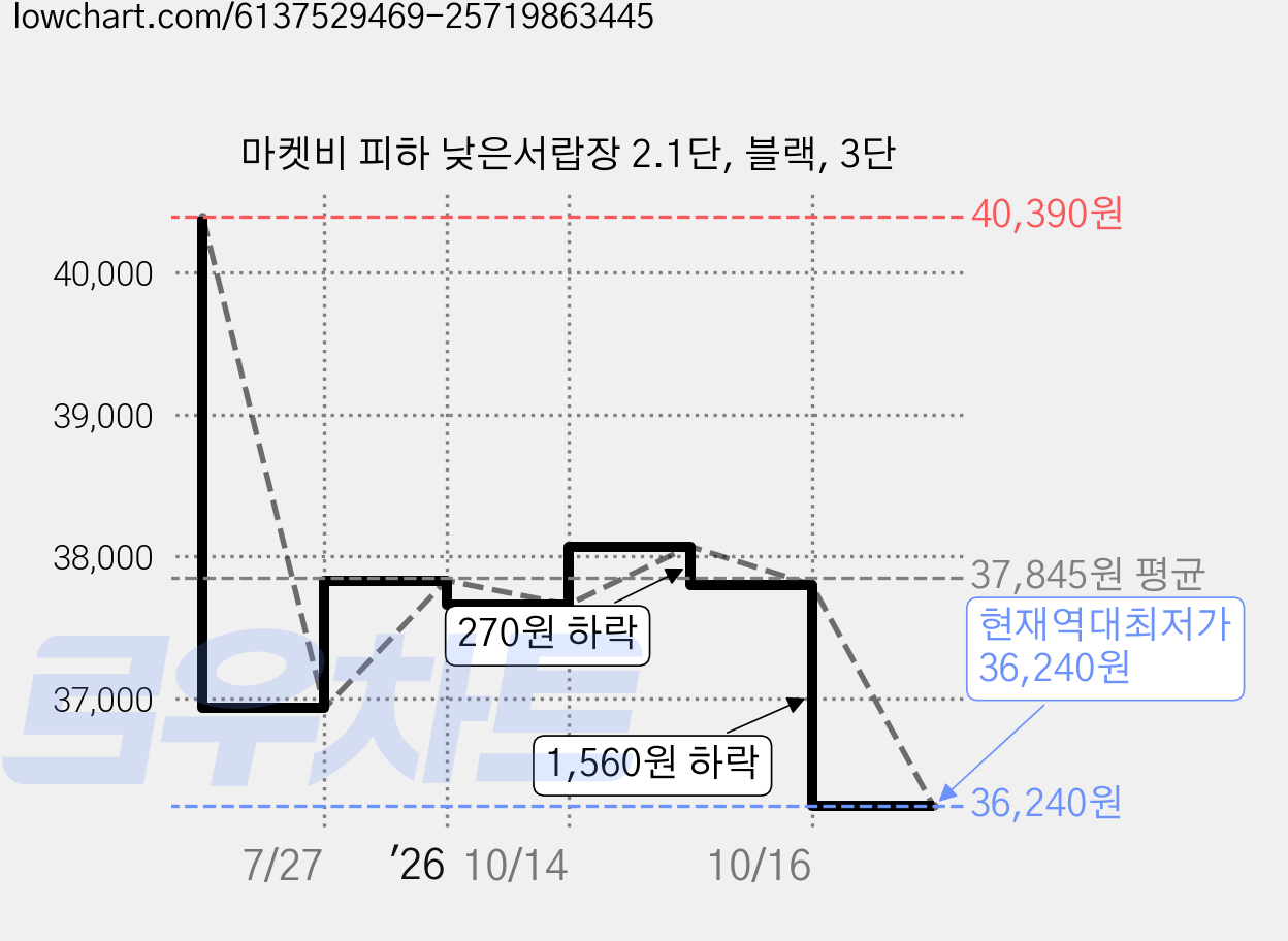 마켓비 피하 낮은서랍장 2.1단, 블랙, 3단 가격 변동 차트, 현재가 36,240원, 역대최저가
