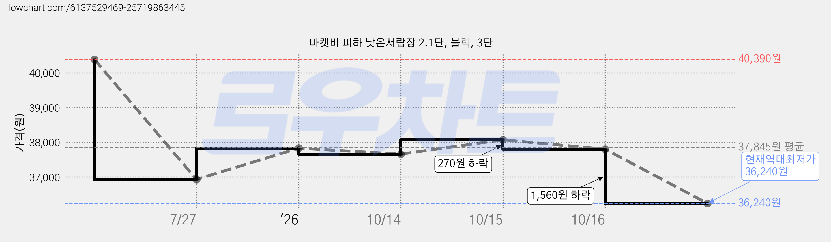 마켓비 피하 낮은서랍장 2.1단, 블랙, 3단 가격 변동 차트, 현재가 36,240원, 역대최저가