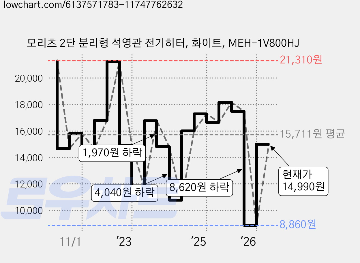 모리츠 2단 분리형 석영관 전기히터, 화이트, MEH-1V800HJ 가격 변동 차트, 현재가 14,990원, 관측 최저가 8,860원