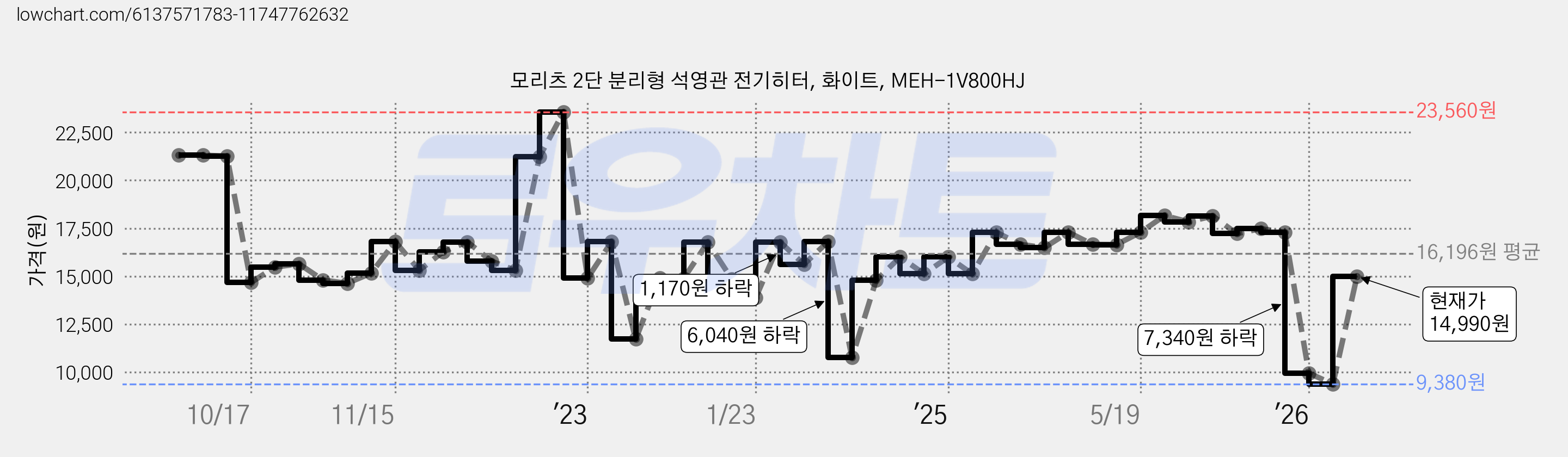 모리츠 2단 분리형 석영관 전기히터, 화이트, MEH-1V800HJ 가격 변동 차트, 현재가 14,990원, 관측 최저가 8,860원