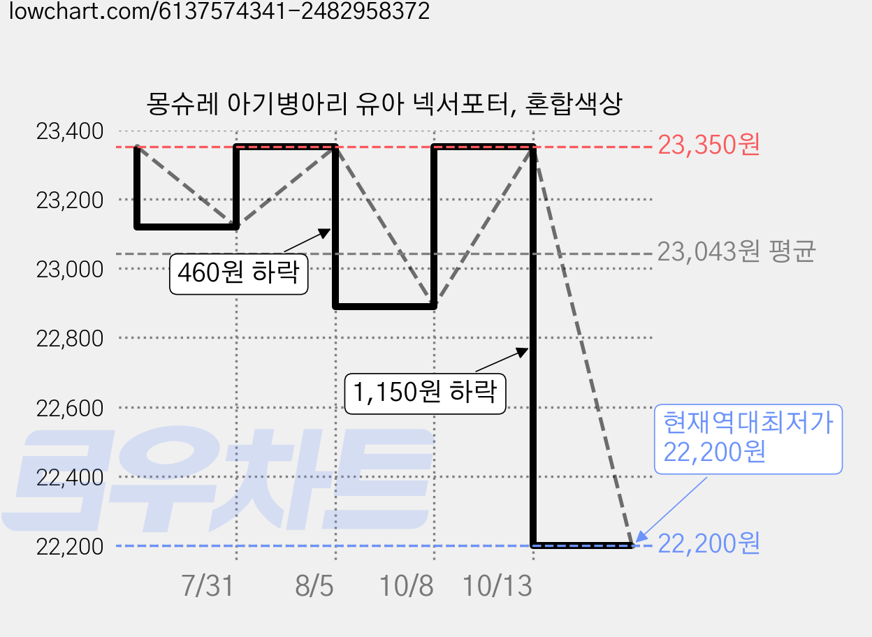 몽슈레 아기병아리 유아 넥서포터, 혼합색상 가격 변동 차트, 현재가 22,200원, 역대최저가