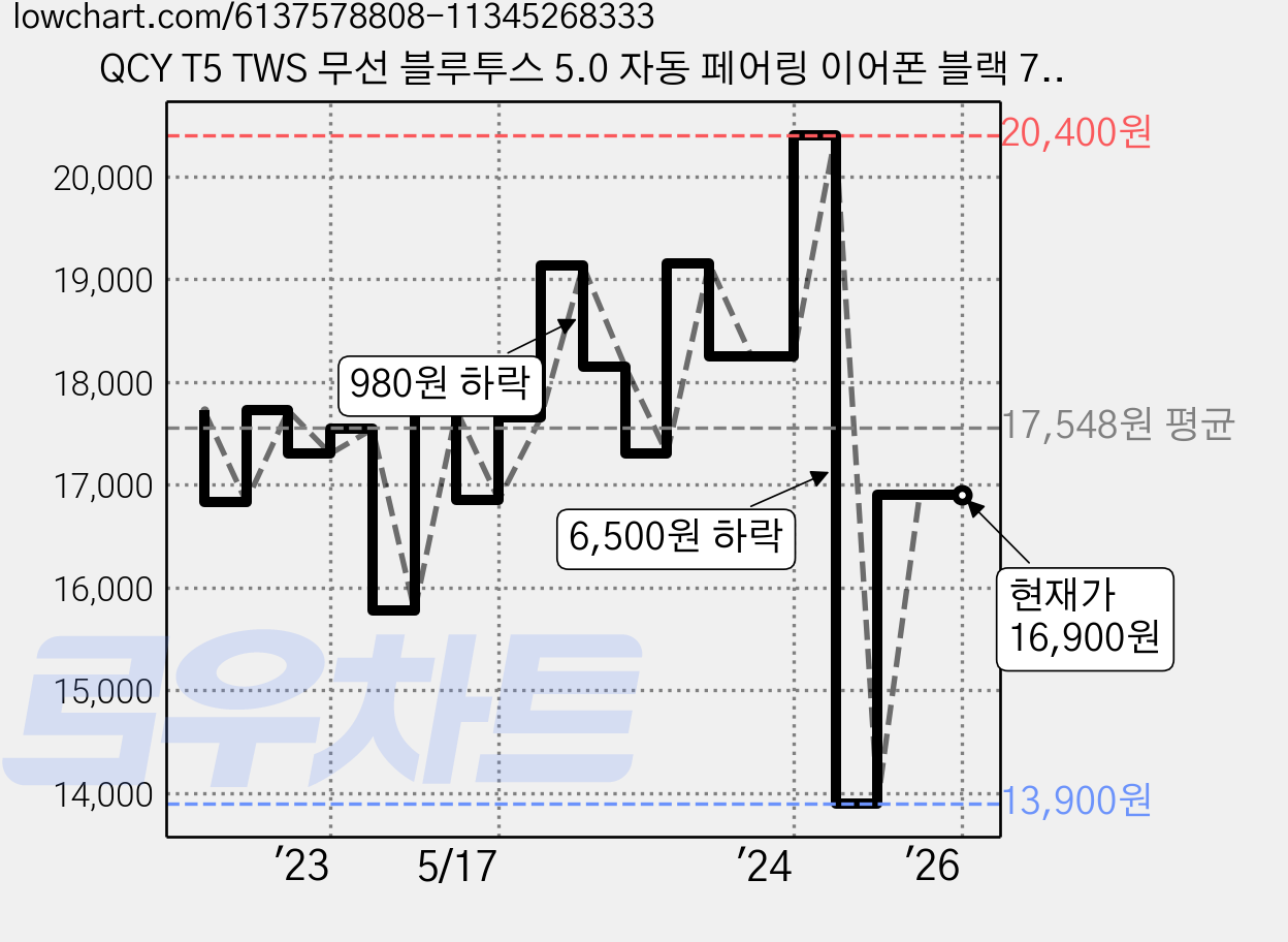 QCY T5 TWS 무선 블루투스 5.0 자동 페어링 이어폰 블랙 7시간 노이즈캔슬링 포함 방수가능 가격 변동 차트, 현재가 16,900원, 관측 최저가 13,900원