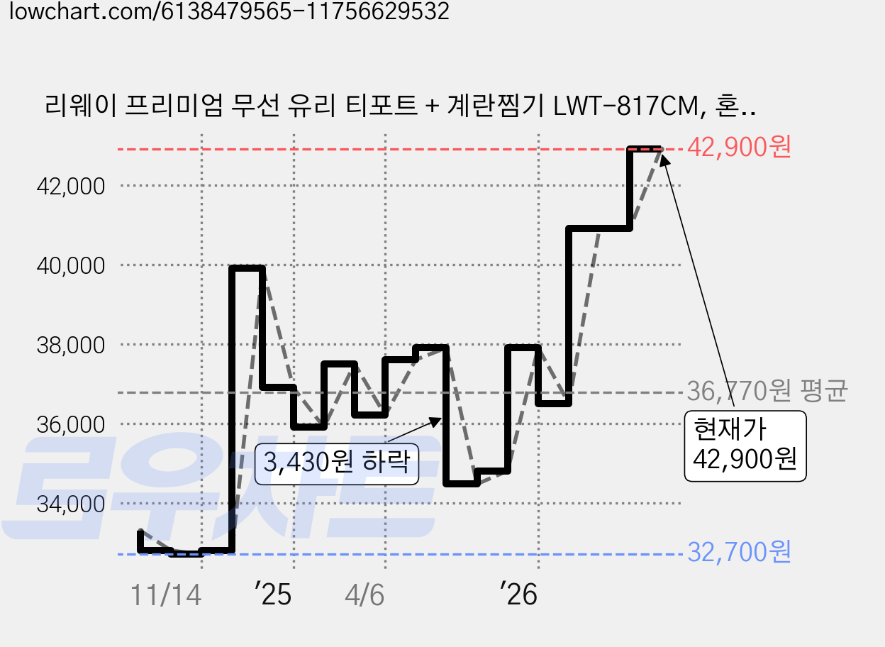 리웨이 프리미엄 무선 유리 티포트 + 계란찜기 LWT-817CM, 혼합색상, 1.7L, 1개 가격 변동 차트, 현재가 42,900원, 관측 최저가 32,700원