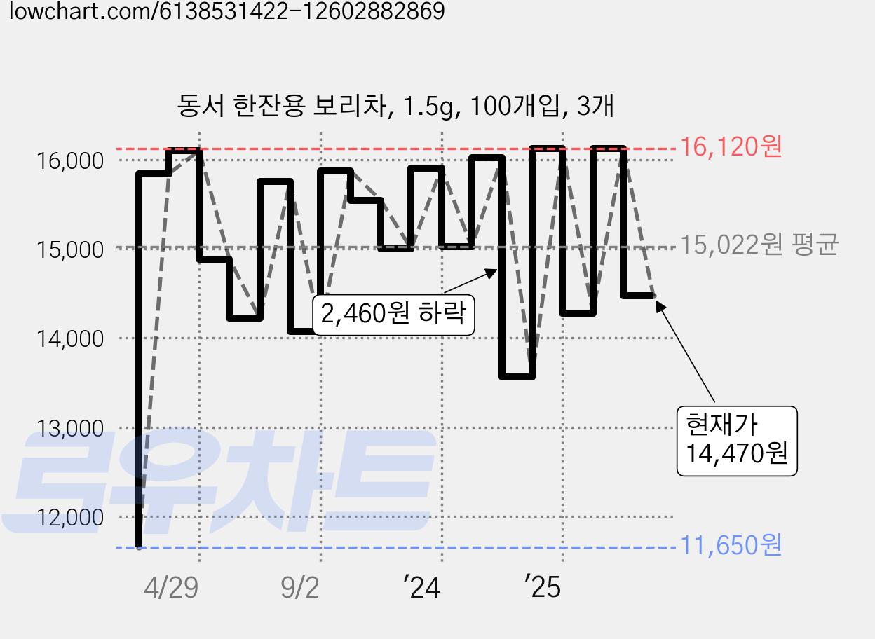 동서 한잔용 보리차, 1.5g, 100개입, 3개 가격 변동 차트, 현재가 14,470원, 관측 최저가 11,650원
