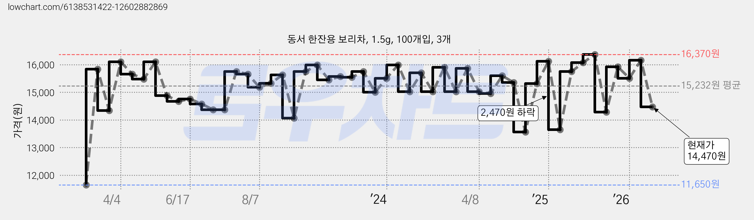 동서 한잔용 보리차, 1.5g, 100개입, 3개 가격 변동 차트, 현재가 14,470원, 관측 최저가 11,650원