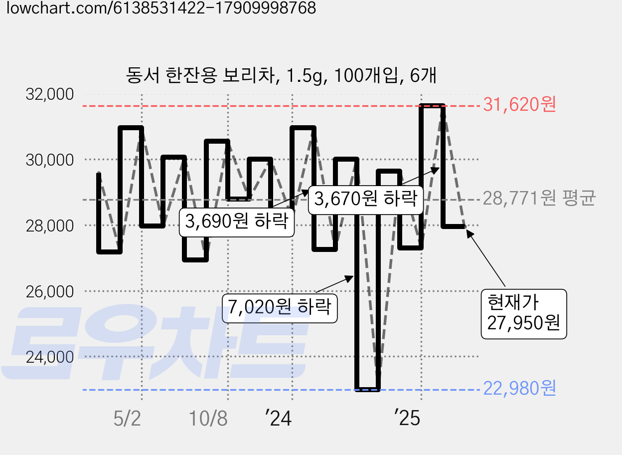 동서 한잔용 보리차, 1.5g, 100개입, 6개 가격 변동 차트, 현재가 27,950원, 관측 최저가 22,980원