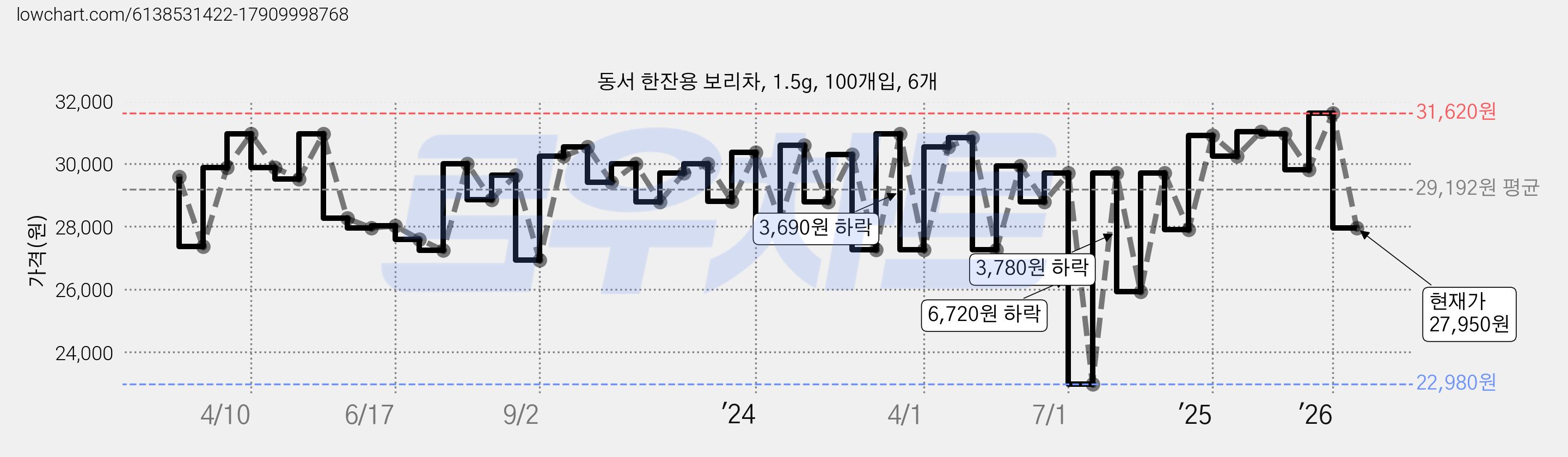 동서 한잔용 보리차, 1.5g, 100개입, 6개 가격 변동 차트, 현재가 27,950원, 관측 최저가 22,980원