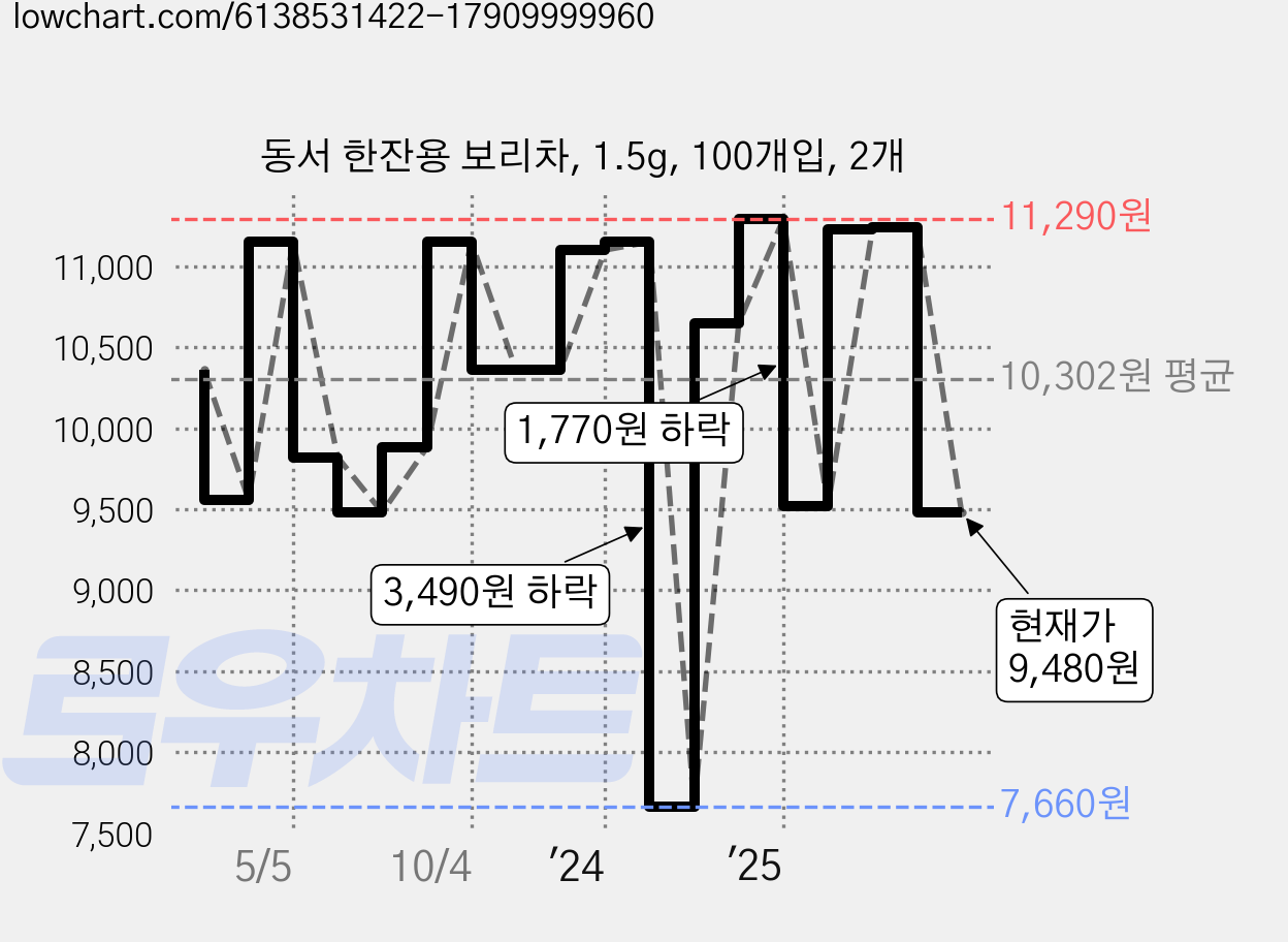 동서 한잔용 보리차, 1.5g, 100개입, 2개 가격 변동 차트, 현재가 9,480원, 관측 최저가 7,660원