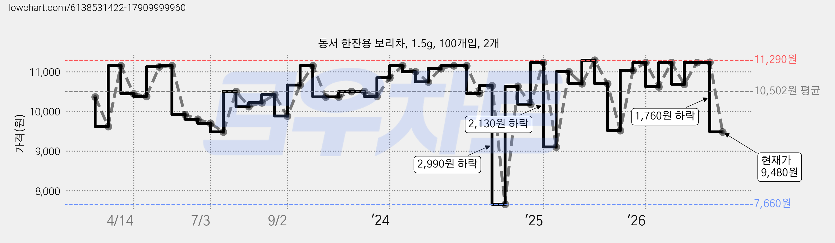 동서 한잔용 보리차, 1.5g, 100개입, 2개 가격 변동 차트, 현재가 9,480원, 관측 최저가 7,660원