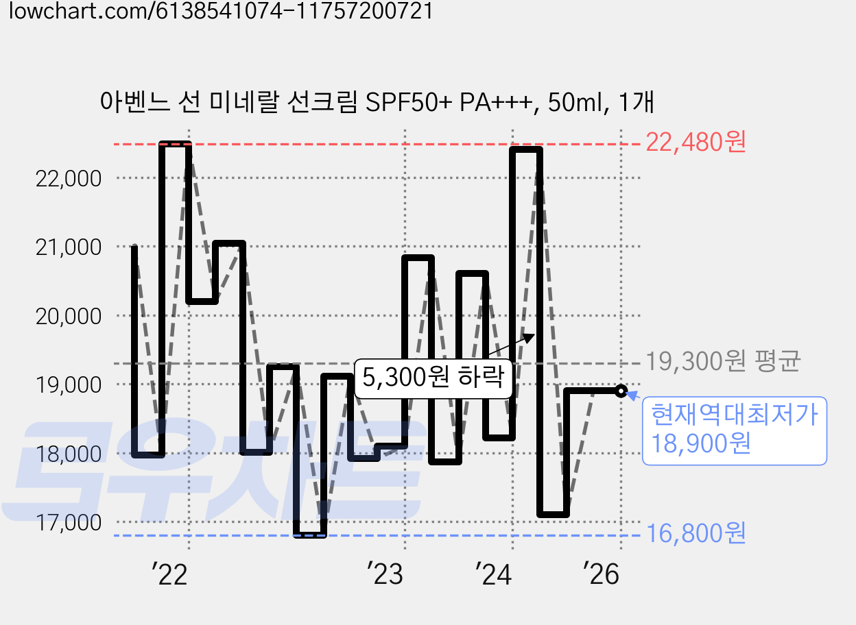 아벤느 선 미네랄 선크림 SPF50+ PA+++, 50ml, 1개 가격 변동 차트, 현재가 18,900원, 역대최저가