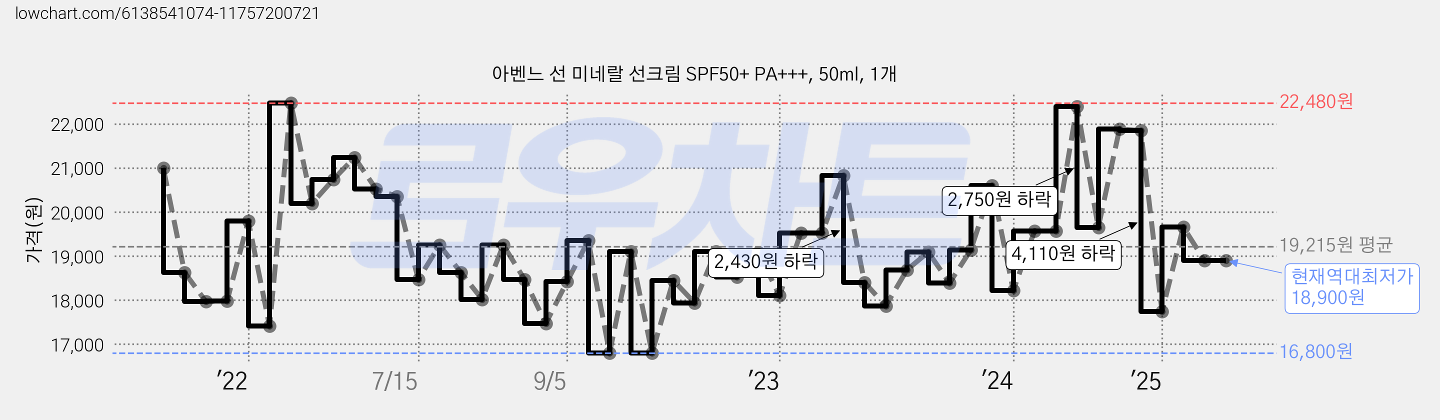 아벤느 선 미네랄 선크림 SPF50+ PA+++, 50ml, 1개 가격 변동 차트, 현재가 18,900원, 역대최저가