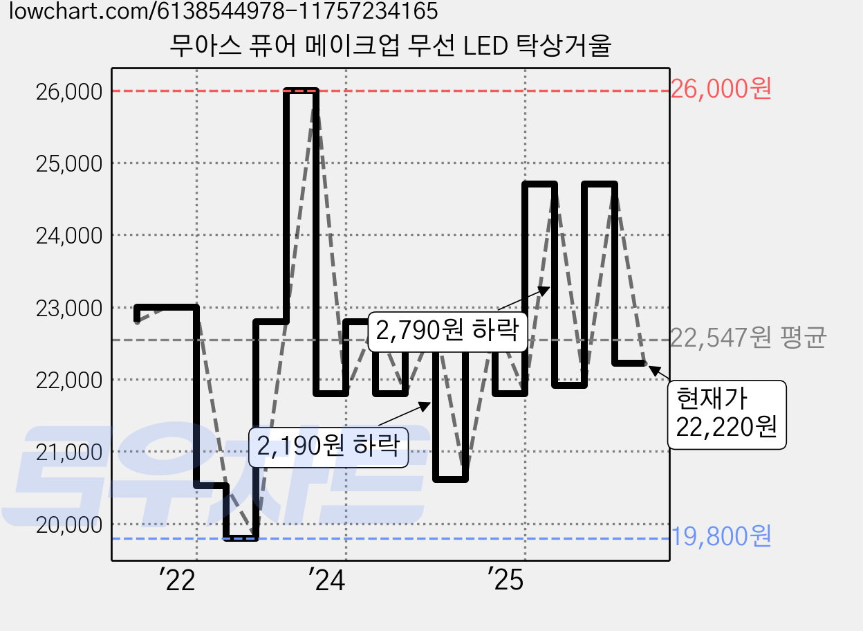 무아스 퓨어 메이크업 무선 LED 탁상거울 가격 변동 차트, 현재가 22,220원, 관측 최저가 19,800원