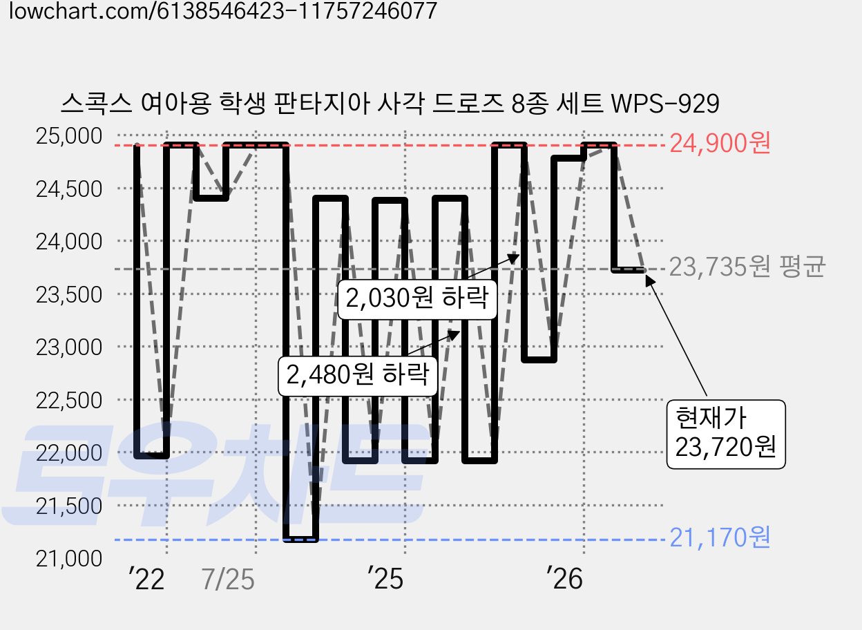 스콕스 여아용 학생 판타지아 사각 드로즈 8종 세트 WPS-929 가격 변동 차트, 현재가 23,720원, 관측 최저가 21,160원