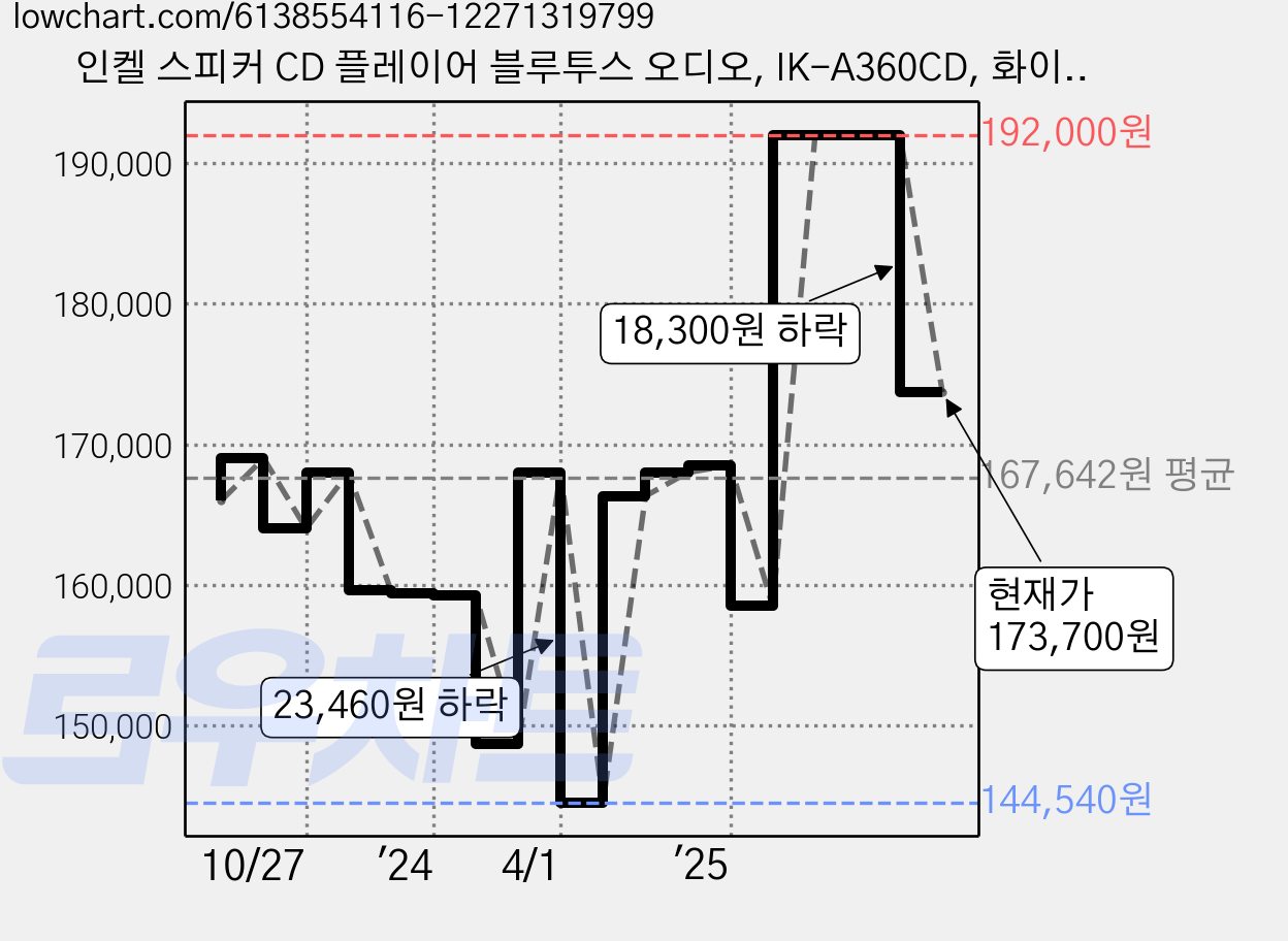 인켈 스피커 CD 플레이어 블루투스 오디오, IK-A360CD, 화이트 오크 가격 변동 차트, 현재가 173,700원, 관측 최저가 144,540원