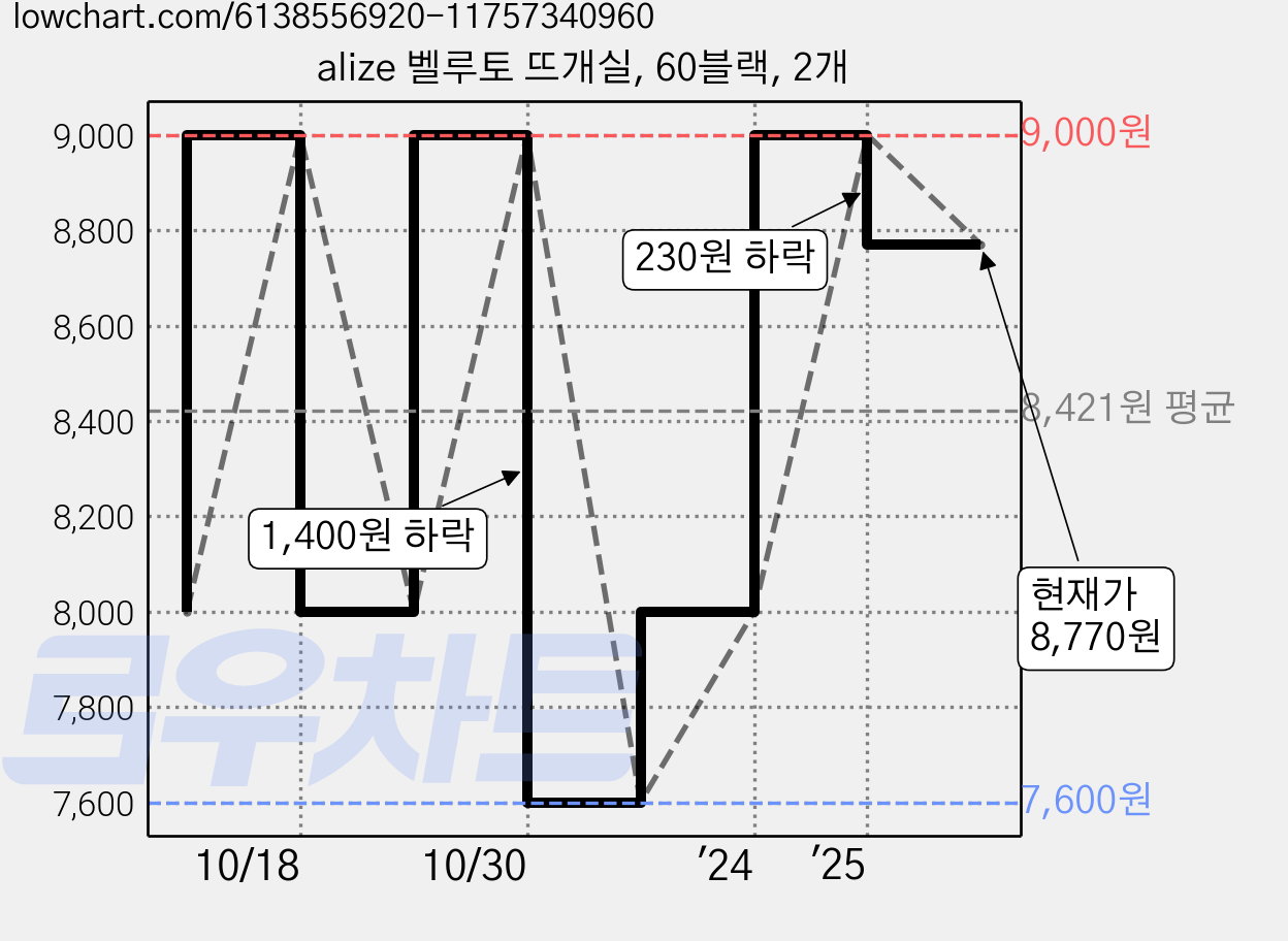alize 벨루토 뜨개실, 60블랙, 2개 가격 변동 차트, 현재가 8,770원, 관측 최저가 7,600원