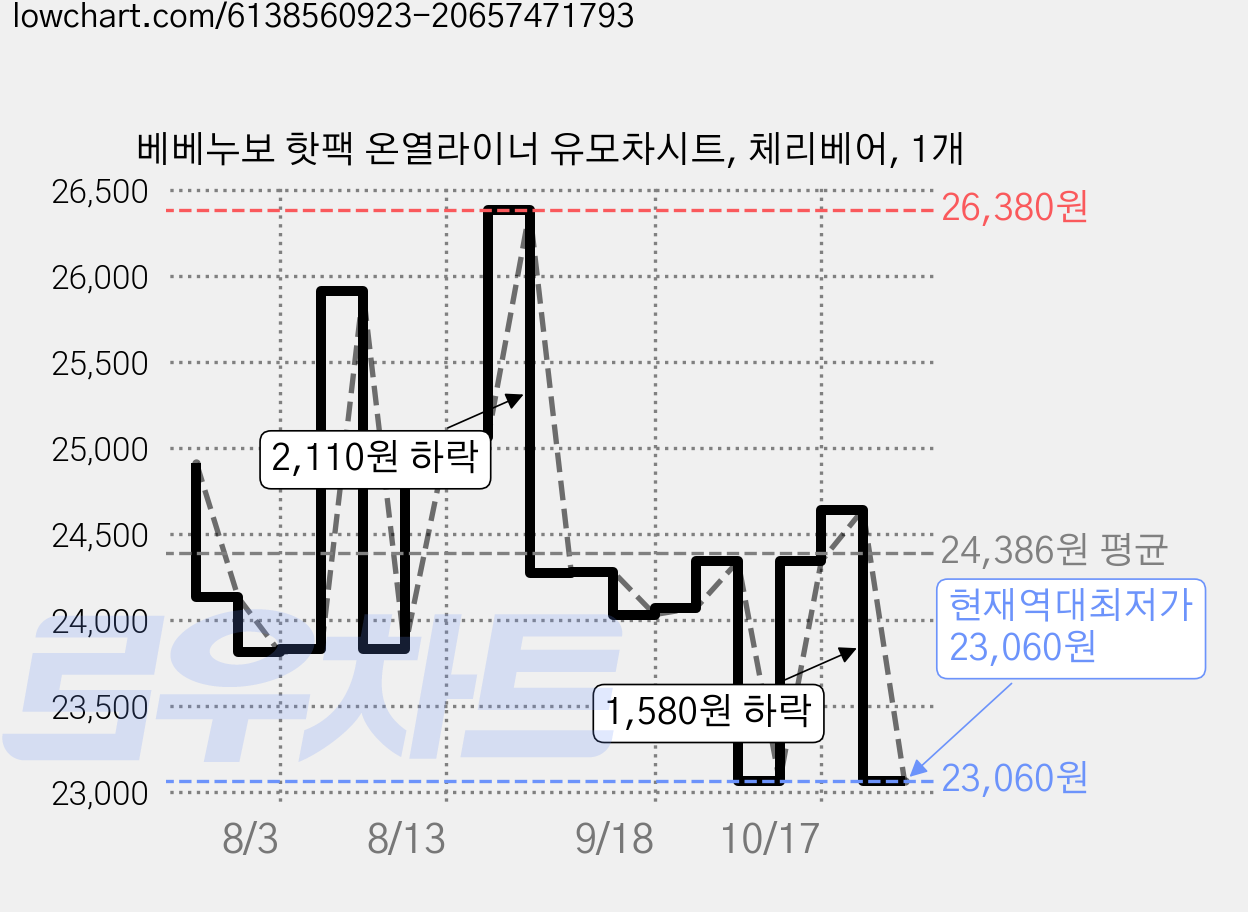 베베누보 핫팩 온열라이너 유모차시트, 체리베어, 1개 가격 변동 차트, 현재가 23,060원, 역대최저가