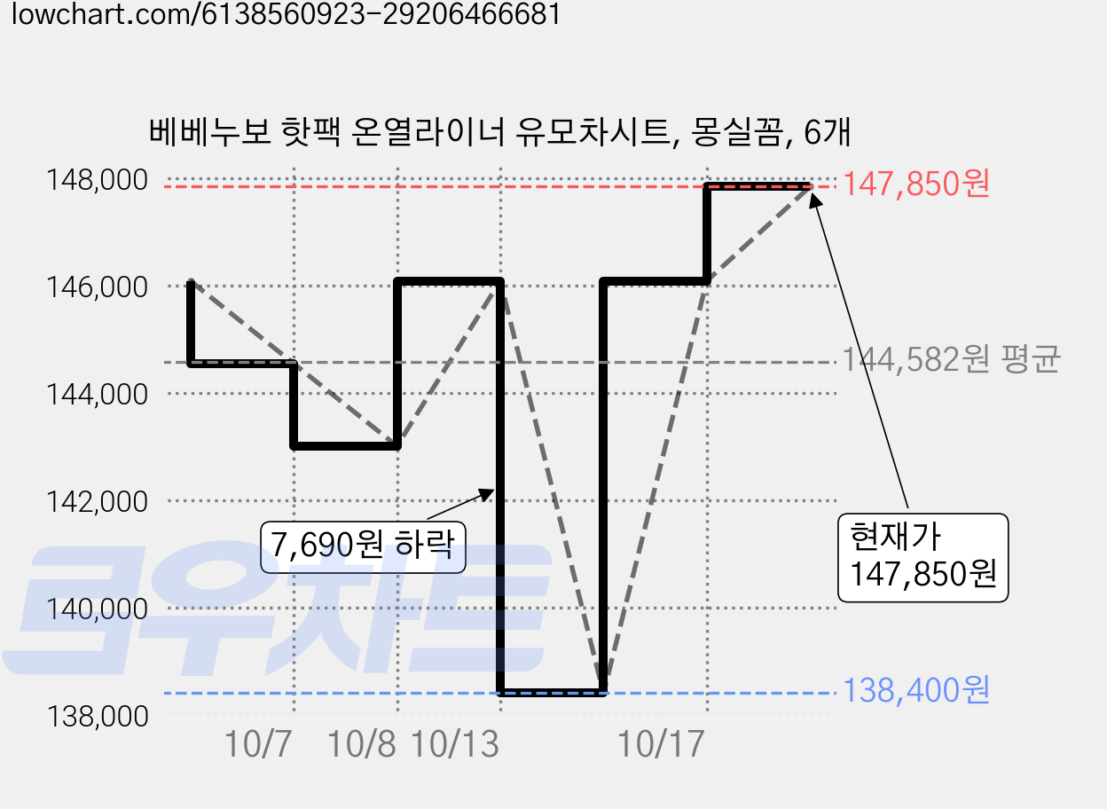 베베누보 핫팩 온열라이너 유모차시트, 몽실꼼, 6개 가격 변동 차트, 현재가 147,850원, 관측 최저가 138,400원